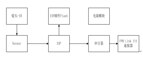 流媒体后视镜方案关键技术--摄像头硬件系统