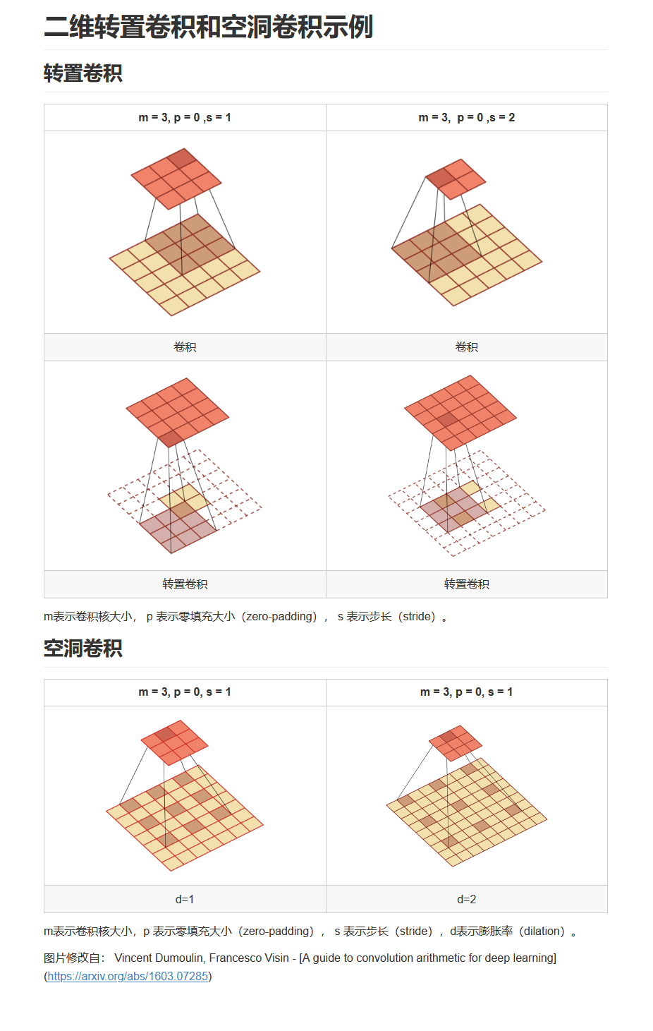 torch.nn.Conv2d()学习笔记_conv2d的输入形状CSDN博客