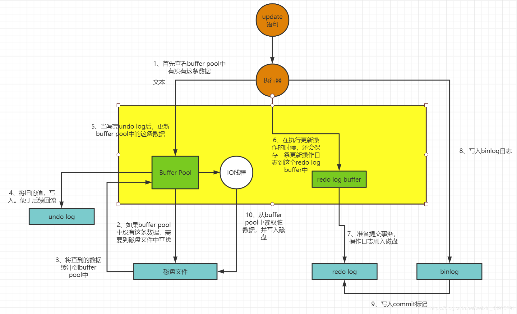 update流程图