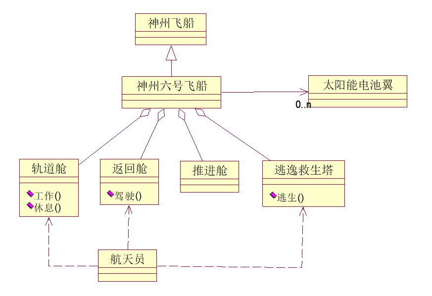 软件工程复习笔记 类图