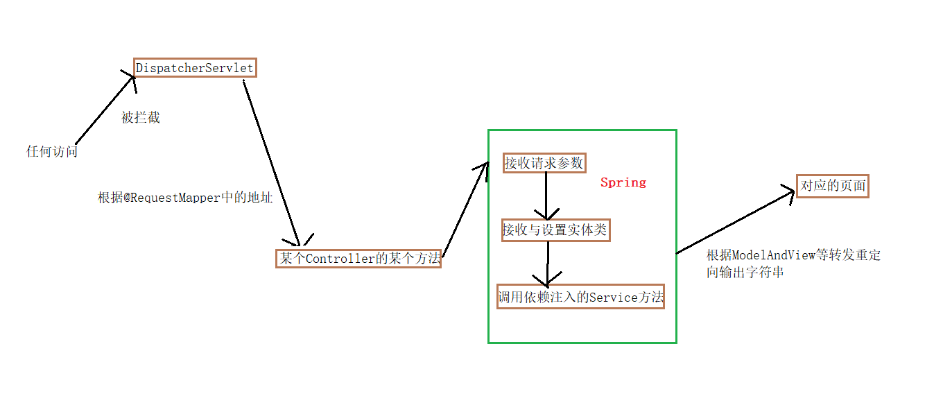 ssm版本流程