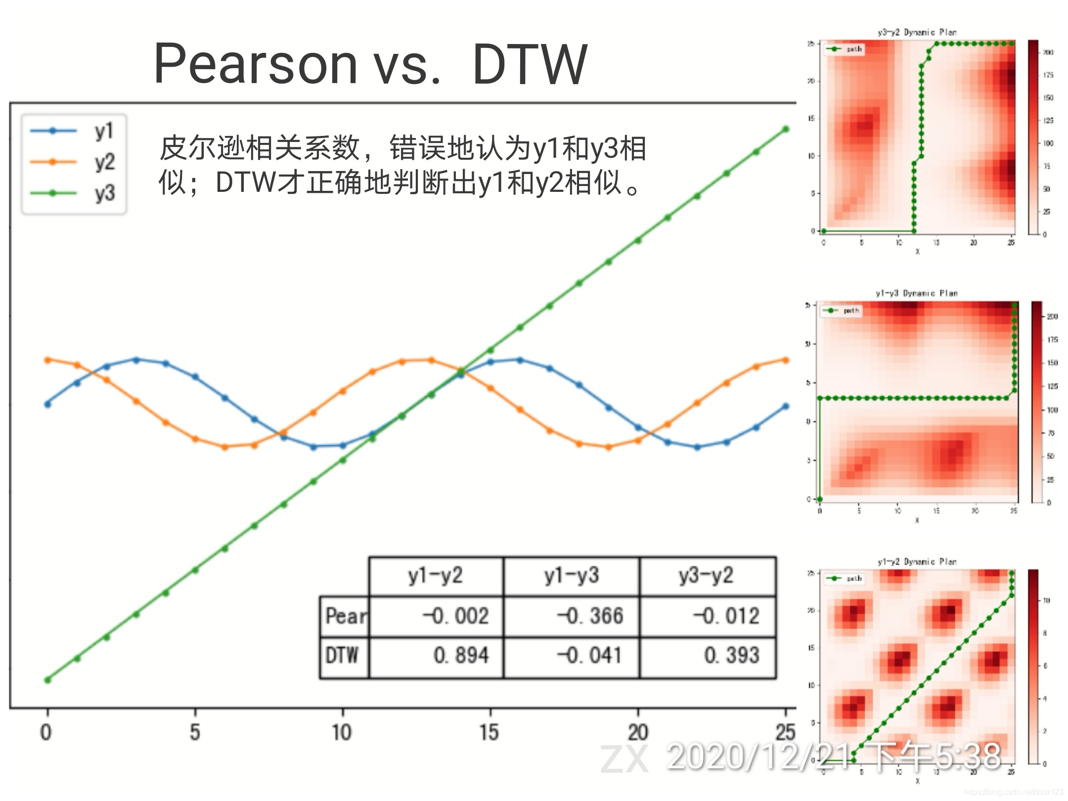 Pearson vs DTW_dtw和皮尔逊-CSDN博客