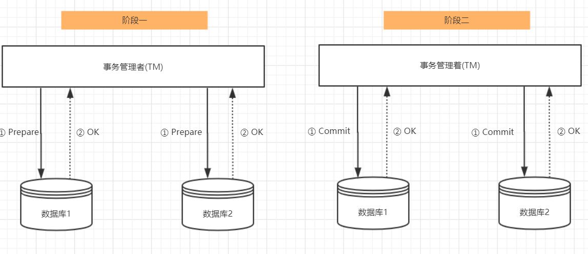 mysql索引，分布式事务，三阶段协议，b+树