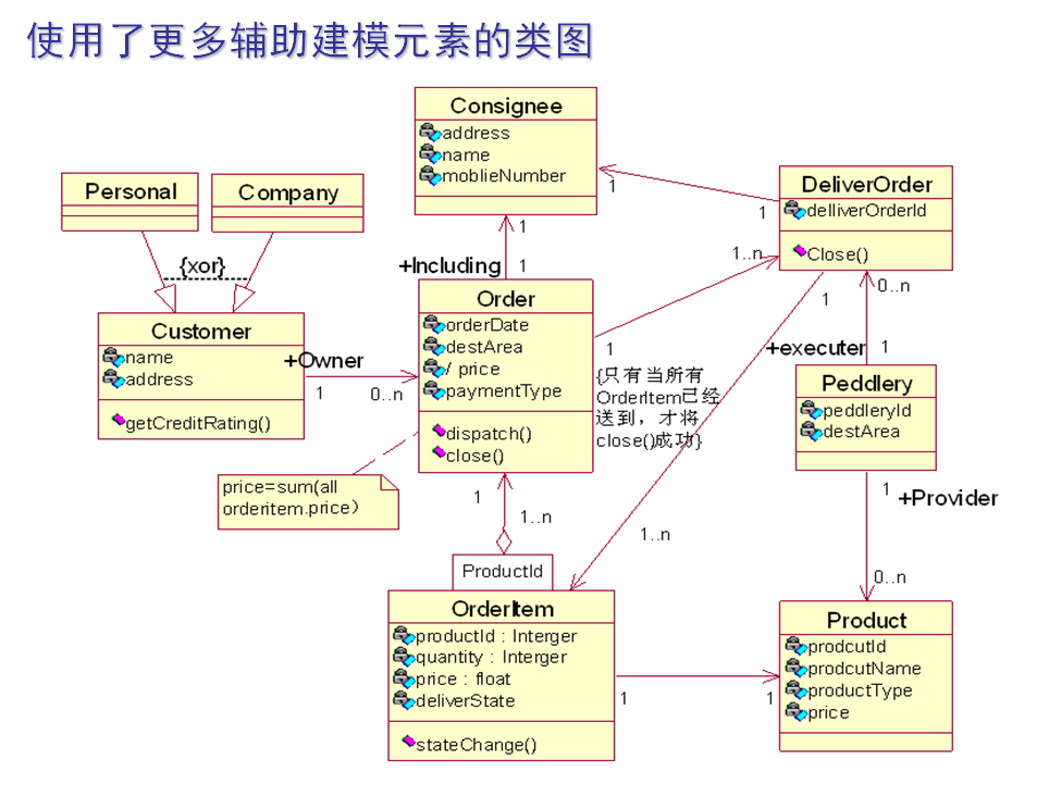 软件工程复习笔记 类图