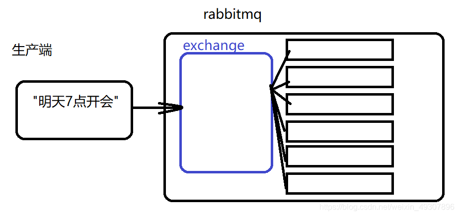 计算机生成了可选文字:rabbitmqexchane生产端"明天7点开会"