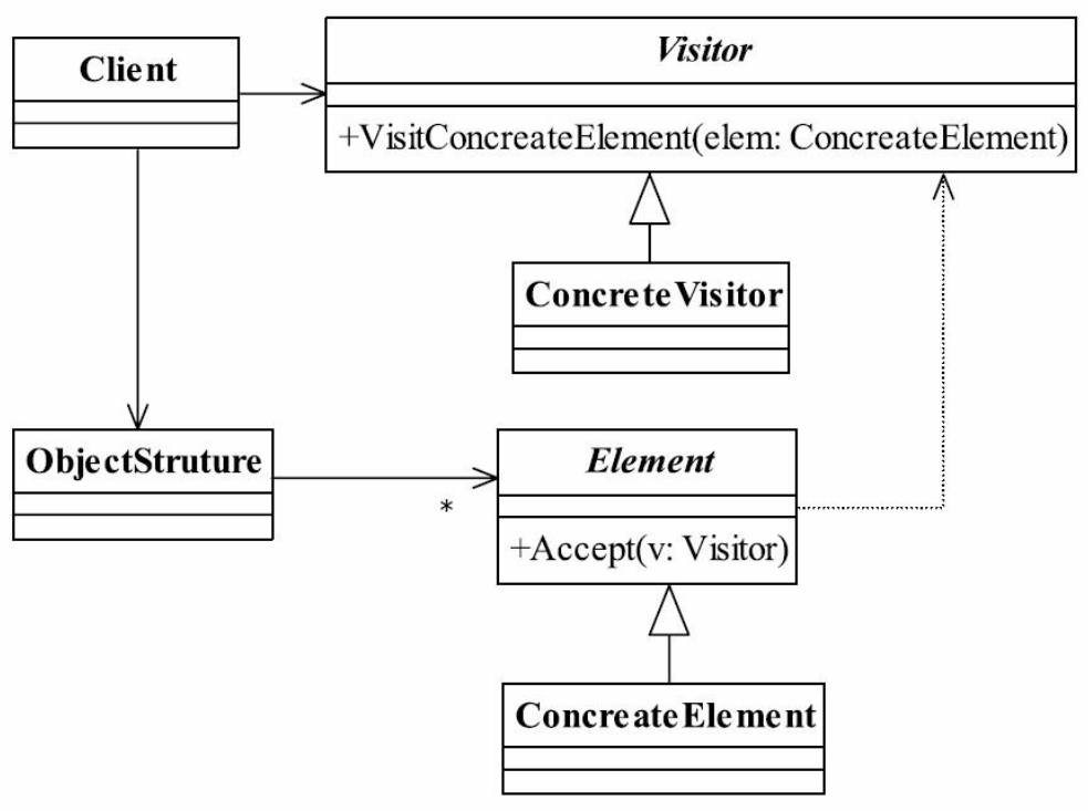 訪問者模式通用類圖