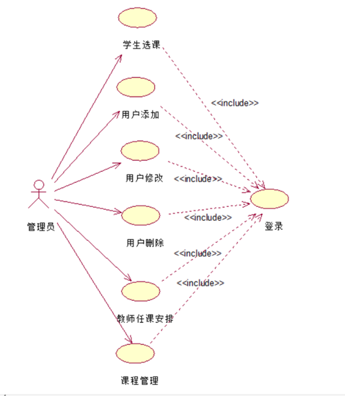 1管理员:用例包括学生选课,用户添加,用户修改,用户删除,课程管理