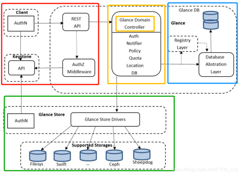 openstack介绍及原理-CSDN博客