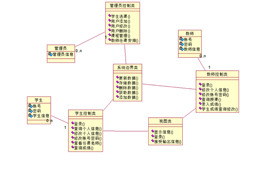 学生成绩管理系统ipo图图片