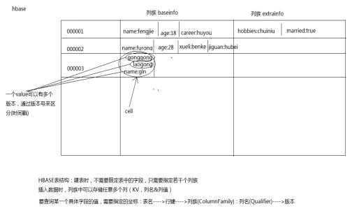 HBase学习笔记：HBase数据库介绍