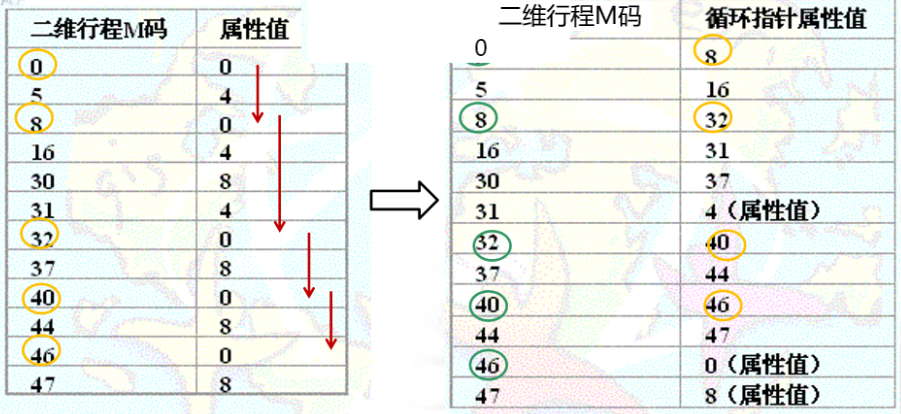 修改