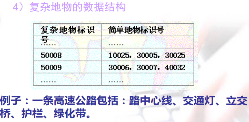 复杂地物的数据结构