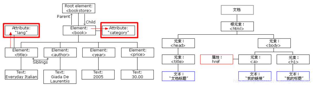 注意：属性节点