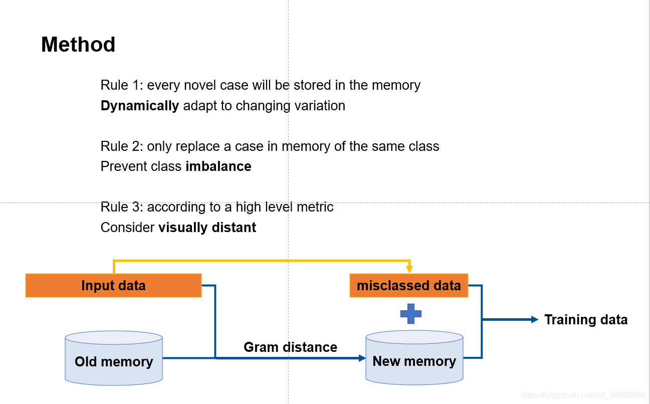 Dynamic memory to alleviate catastrophic forgetting in continuous ...