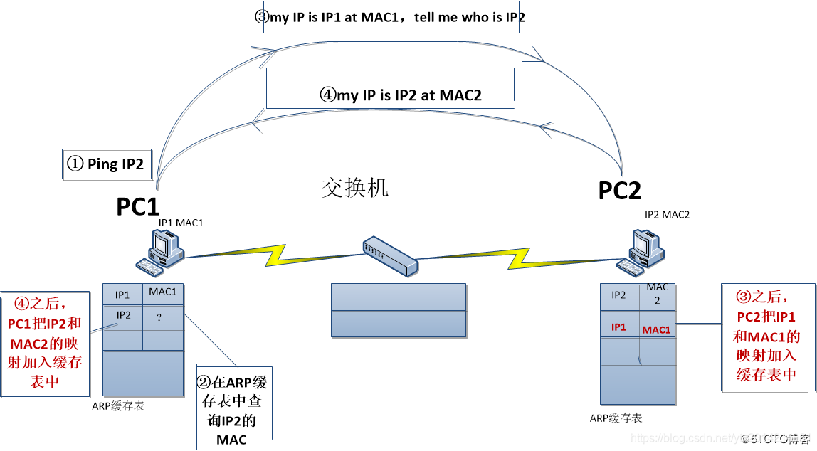 arp原理和arp攻击