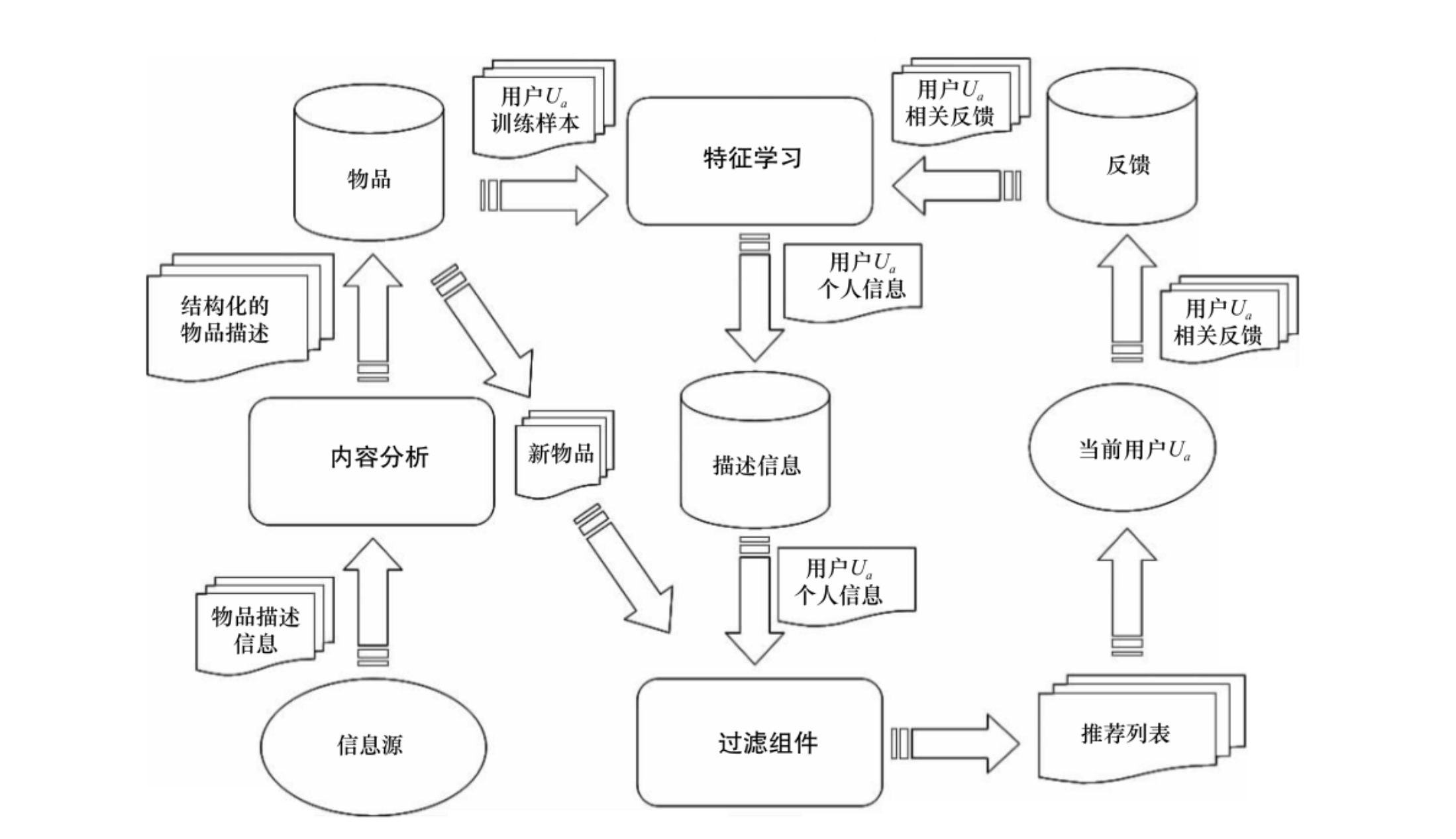 推荐系统 基于内容的推荐算法