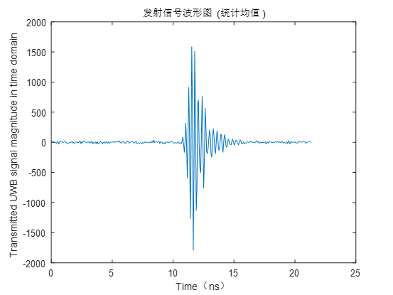 实际的p440发射的时域波形,极短脉冲,5ns左右:p440发射的单个脉冲为