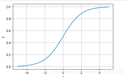 函数图像就是这样，函数值在0-1上，x取值在负无穷到正无穷