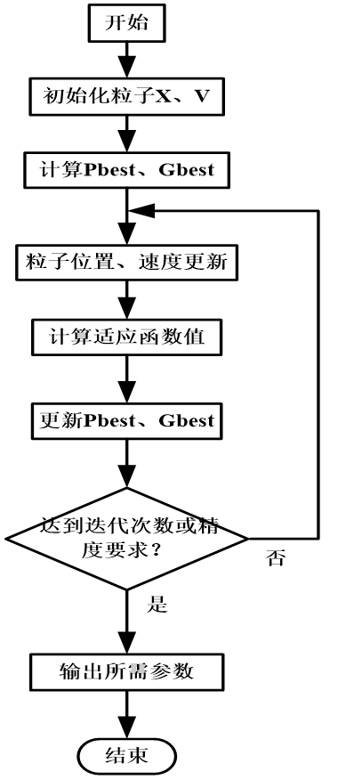 智能算法之粒子群优化算法(pso)