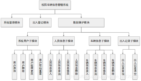 图3-1 系统功能结构图