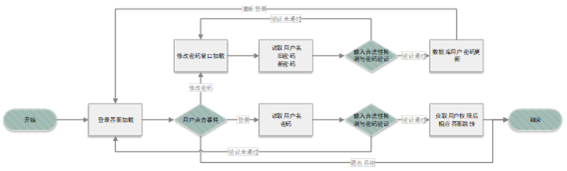 图3-2系统登录功能流程图