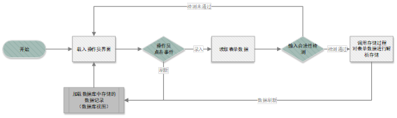 图3-3出入登记功能流程图