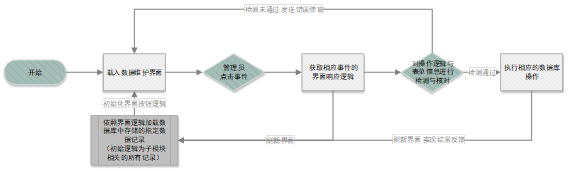 图3-4出入登记功能流程图