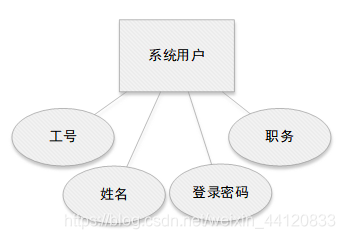 图3-5 系统用户实体属性图