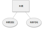 Figure 3-7 Vehicle entity attribute diagram