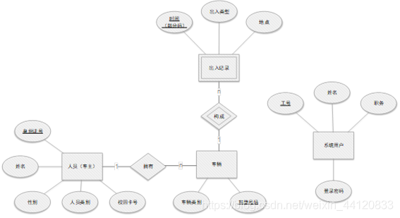 图3-9 系统总体ER图