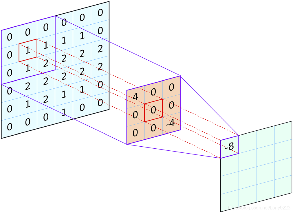 将2D卷积核（橙色）应用于输入层（蓝色）以获得输出层（绿色）的值。 输出值（在此示例中为-8）是卷积核权重与输入中相应元素的逐点乘积之和(在此示例中，偏置为零，并且不使用非线性激活函数)。同一组过滤器权重用于在输入上过滤器的每个位置生成输出值