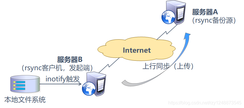 上行同步（上传）