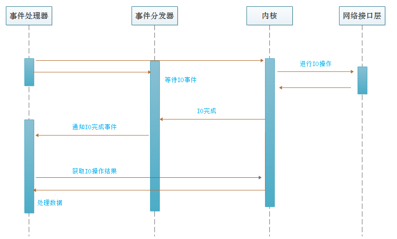 网络IO管理 (二)--服务器线程模型Reactor和Proactor