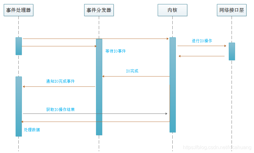 网络IO管理 (二)--服务器线程模型Reactor和Proactor