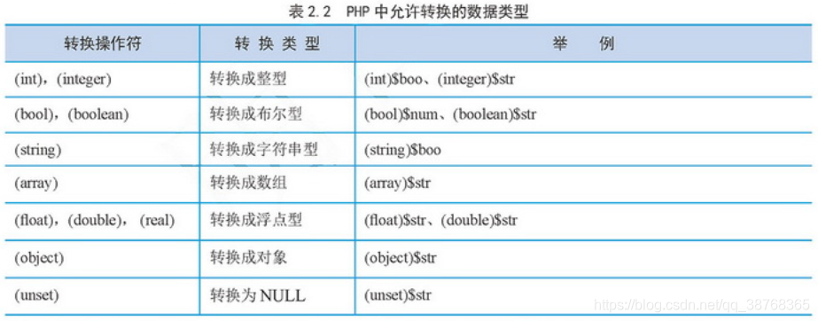 PHP中允许转换的数据类型