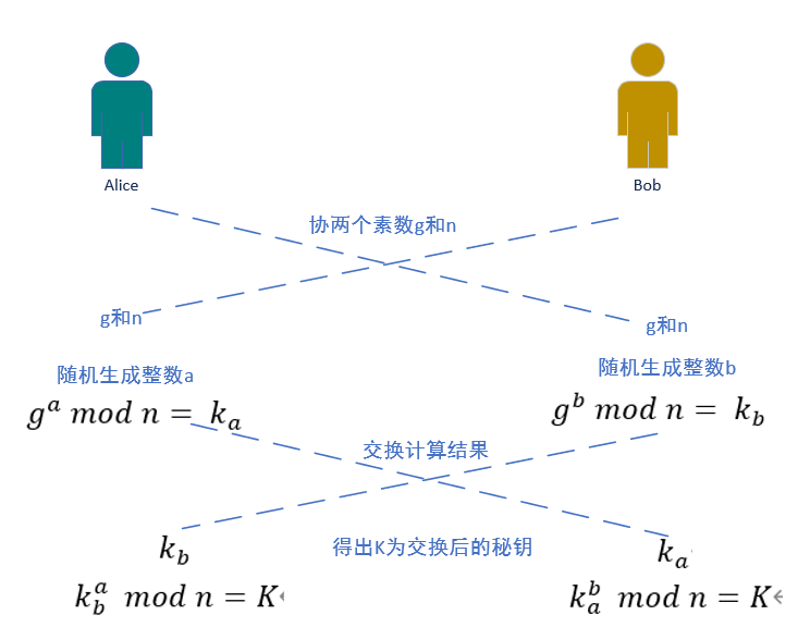Diffie-Hellman密钥交换方案_密钥交换的方案-CSDN博客