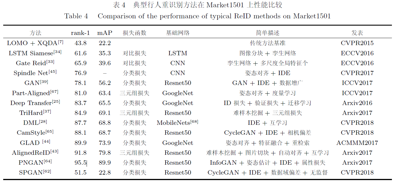 经典算法的性能在Market数据集上的对比