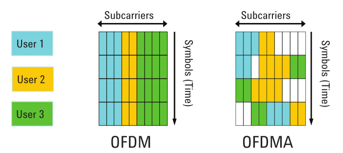 ofdm和ofdma有何区别_OFDM技术