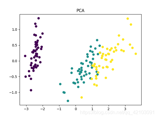 PCA