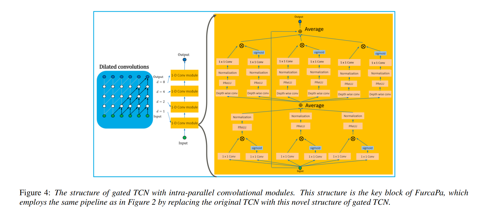 论文研究14：Deep Attention Gated Dilated Temporal Convolutional Networks ...