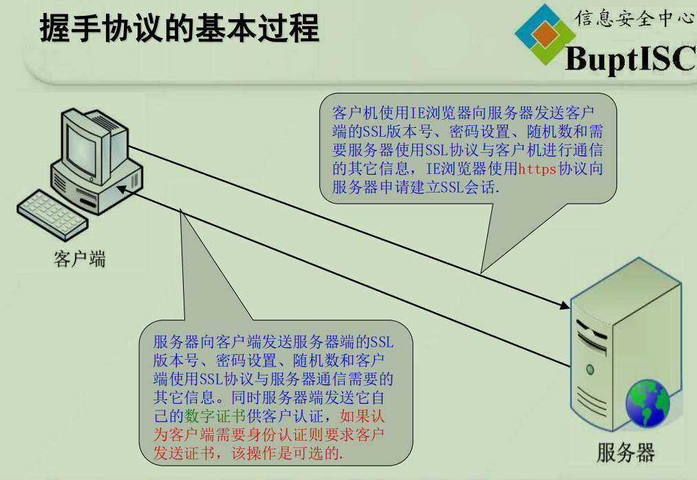 SSL的组成，其中握手协议和记录协议实现、密钥生成过程及其评价_记录协议和握手协议-CSDN博客