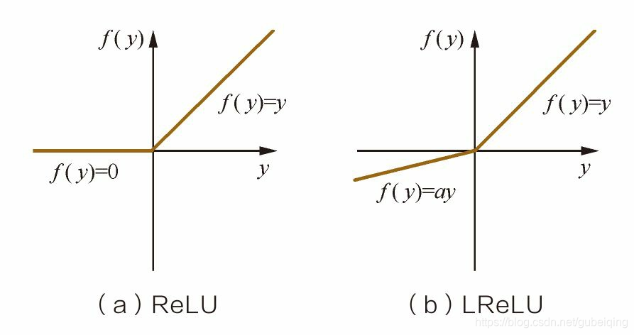 ReLU系列的激活函数相对于Sigmoid和Tanh激活函数的优点是什么？ 它们有什么局限性以及如何改进？ - 代码天地
