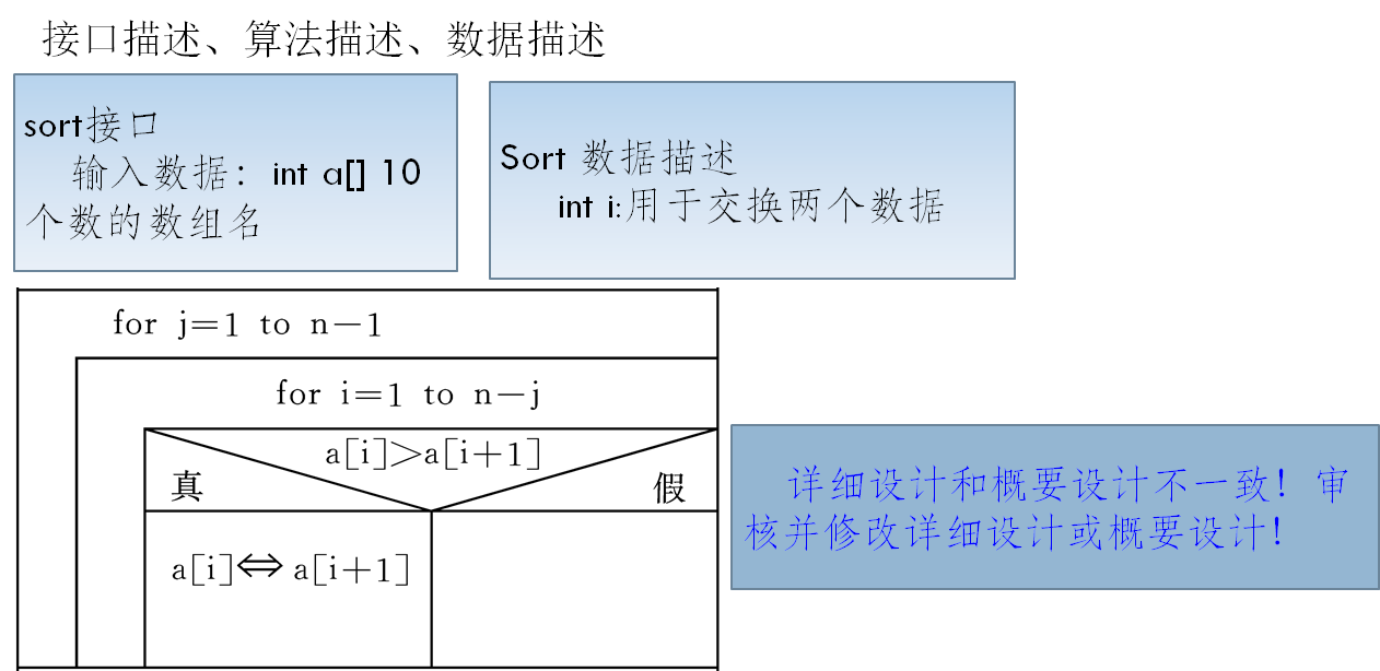 软件工程复习笔记 第五章 --详细设计_pdl→程序流程图-CSDN博客