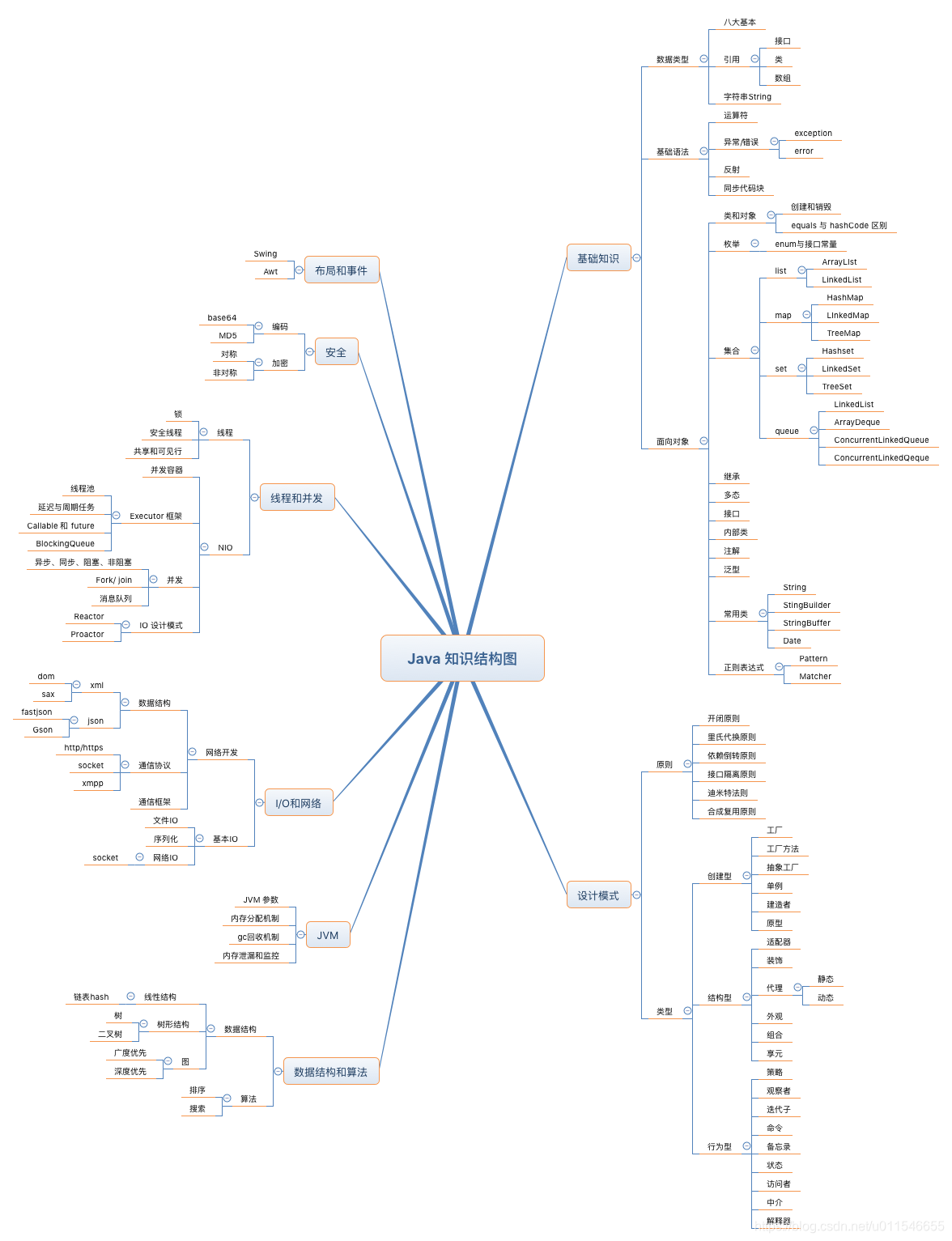 Java 知识结构图_java知识体系图-CSDN博客