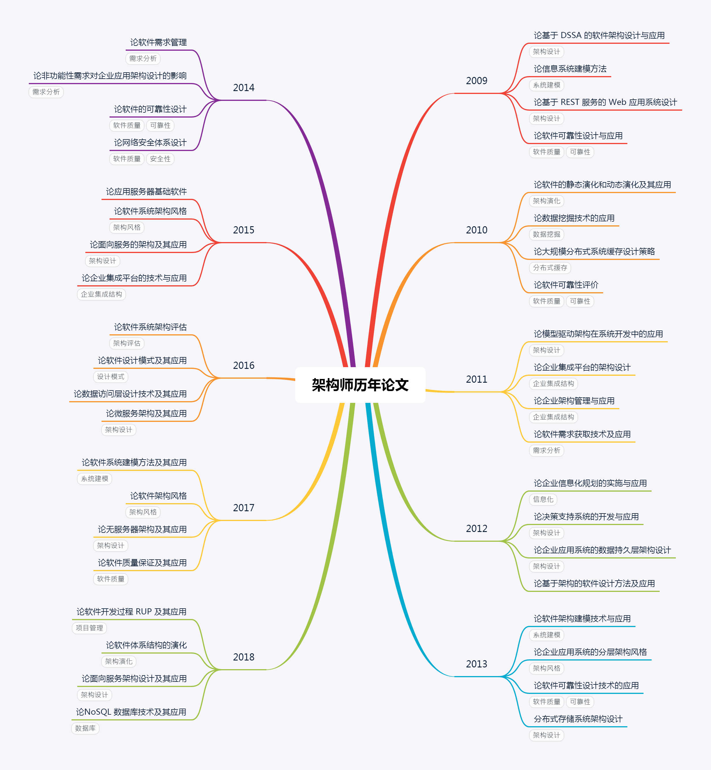 软考高级系统架构设计师总结_系统架构师贴吧-CSDN博客