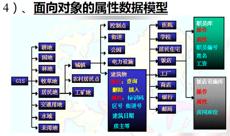 数据模型