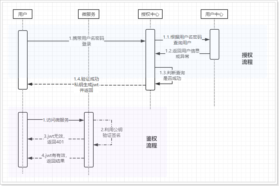 登录鉴权