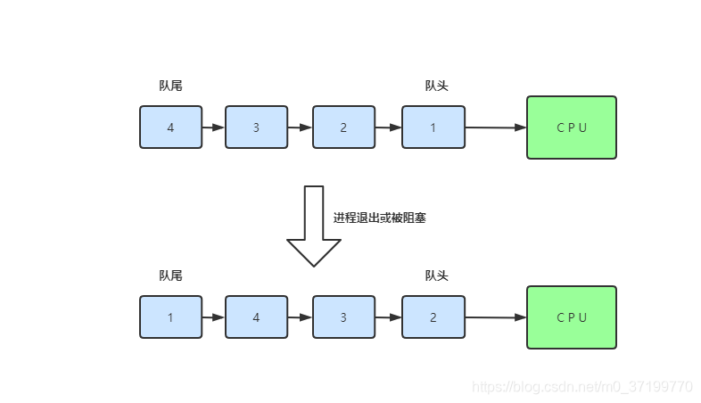  先进先出算法（First Come First Severd, FCFS）