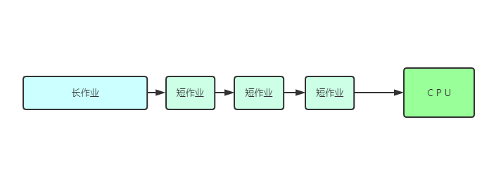 最短作业优先调度算法（Shortest Job First, SJF）