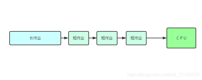 最短作业优先调度算法（Shortest Job First, SJF）